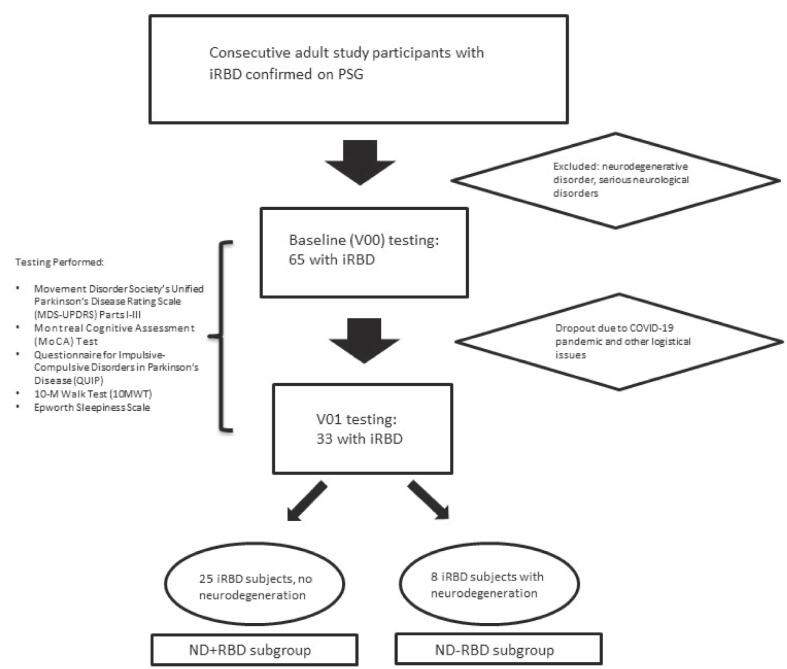 Neurologic and psychiatric features of impending neurodegeneration in iRBD