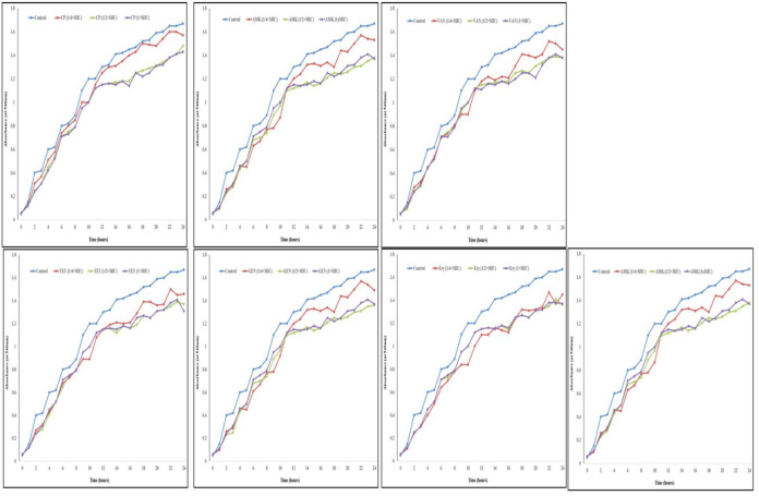 Comparative <i>in vitro</i> activity of various antibiotic against planktonic and biofilm and the gene expression profile in <i>Pseudomonas aeruginosa</i>.