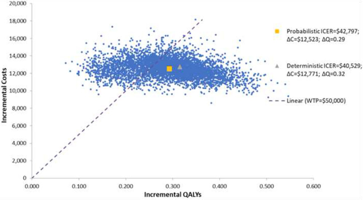 Cost-Effectiveness of Icosapent Ethyl (IPE) for the Reduction of the Risk of Ischemic Cardiovascular Events in Canada.