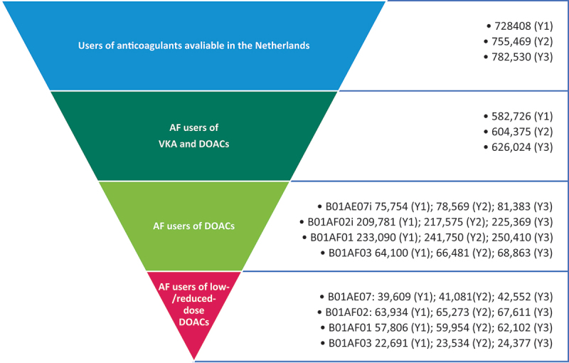 Budget and health impact of switching eligible patients with atrial fibrillation to lower- dose dabigatran.