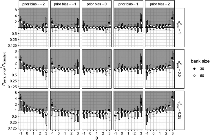 Empirical Priors in Polytomous Computerized Adaptive Tests: Risks and Rewards in Clinical Settings.