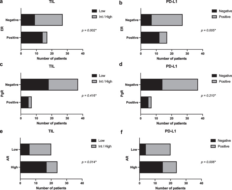 Expression of hormone receptors is associated with specific immunological profiles of the breast cancer microenvironment.