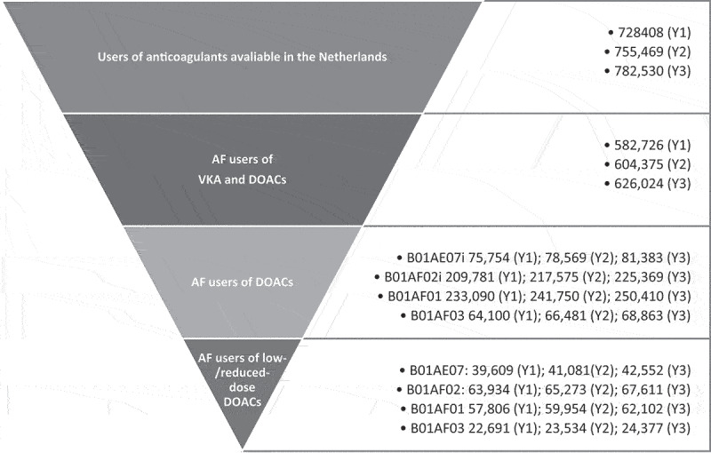 Budget and health impact of switching eligible patients with atrial fibrillation to lower- dose dabigatran.