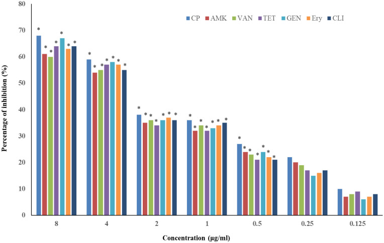 Comparative <i>in vitro</i> activity of various antibiotic against planktonic and biofilm and the gene expression profile in <i>Pseudomonas aeruginosa</i>.