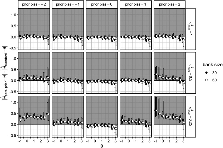 Empirical Priors in Polytomous Computerized Adaptive Tests: Risks and Rewards in Clinical Settings.