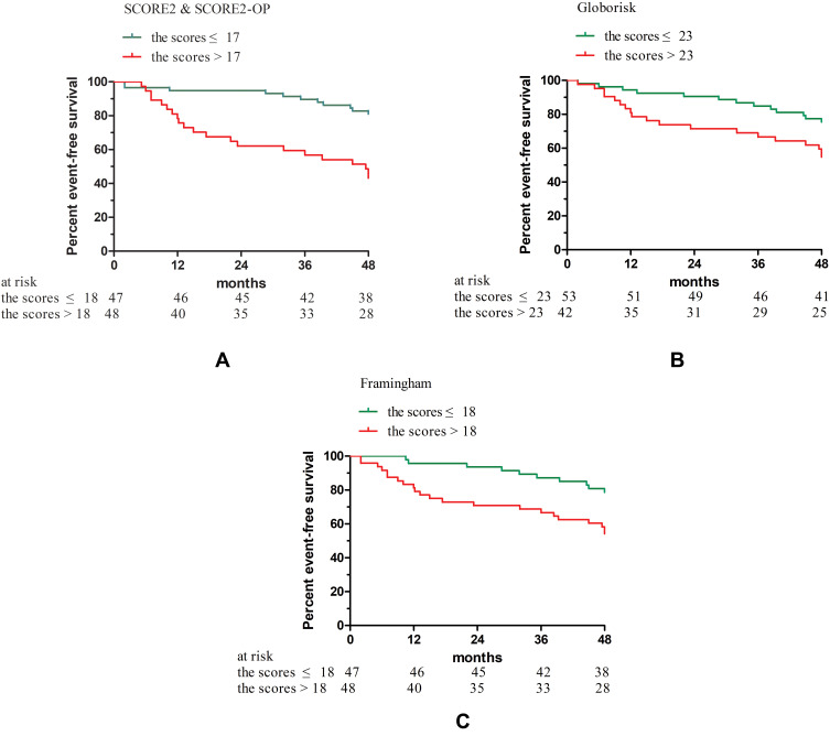 Comparison and Optimization of Cardiovascular Risk Scores in Predicting the 4-Year Outcome of Patients with Obstructive Coronary Arteries Disease.