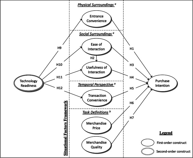 How smart technology empowers consumers in smart retail stores? The perspective of technology readiness and situational factors.