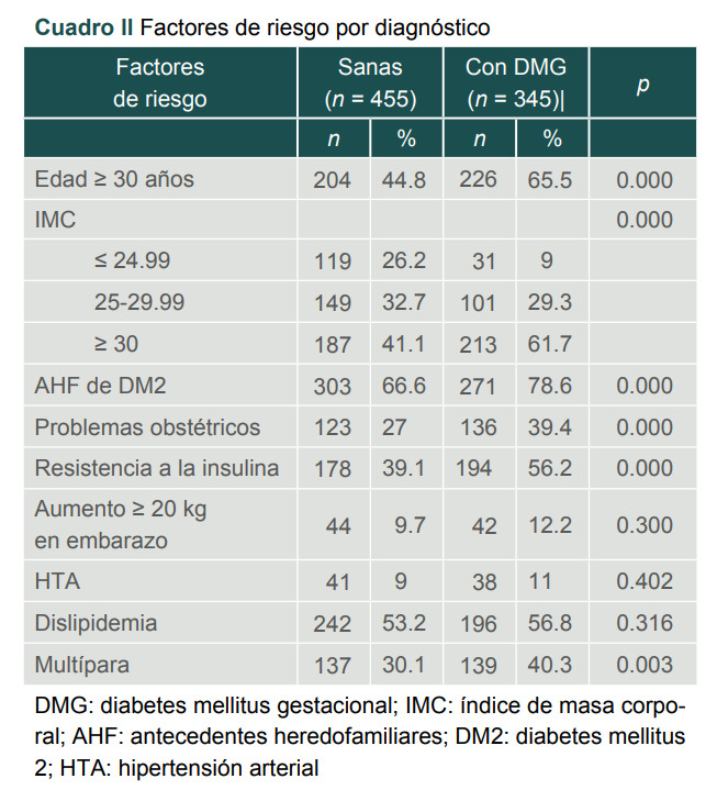 [Maternal-fetal outcomes in women with gestational diabetes in an intensive control program].