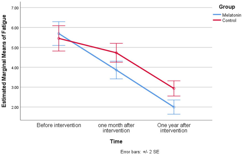 A Randomized, Controlled, Parallel-Group, Trial on the Long-term Effects of Melatonin on Fatigue Associated With Breast Cancer and Its Adjuvant Treatments.