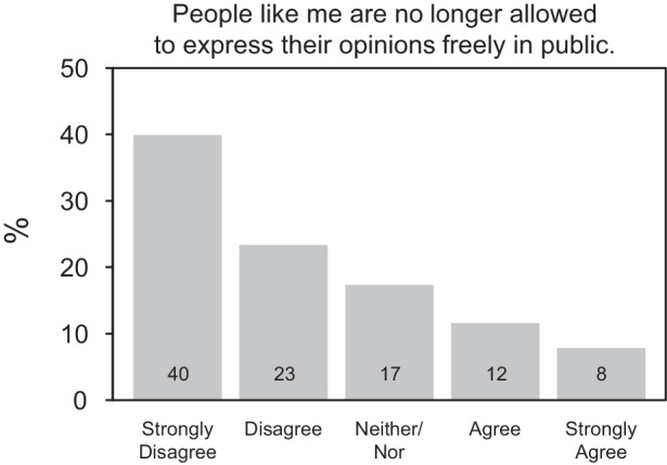 Subjective Freedom of Speech: Why Do Citizens Think They Cannot Speak Freely?