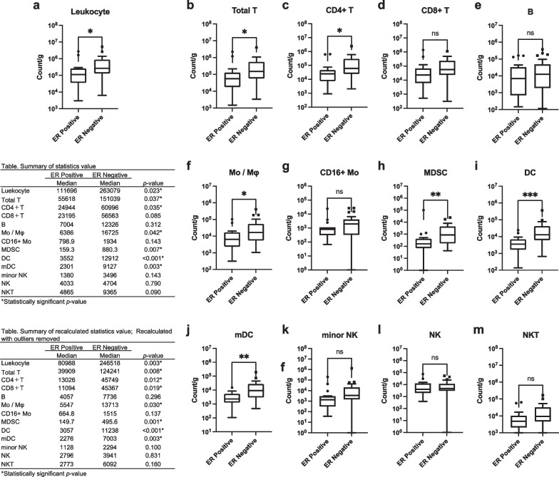 Expression of hormone receptors is associated with specific immunological profiles of the breast cancer microenvironment.