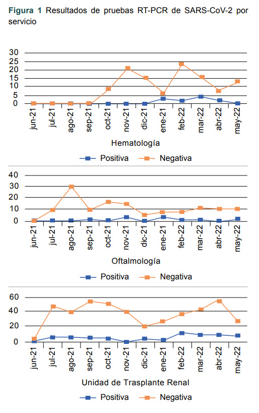 [PCR for COVID in the transplant protocol].