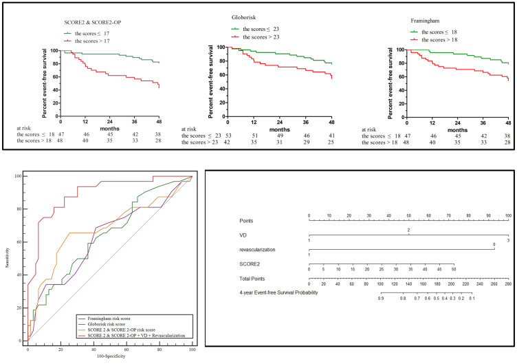 Comparison and Optimization of Cardiovascular Risk Scores in Predicting the 4-Year Outcome of Patients with Obstructive Coronary Arteries Disease.