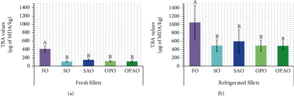 Effect of Feeding Acid Oils on European Seabass Fillet Lipid Composition, Oxidative Stability, Color, and Sensory Acceptance.