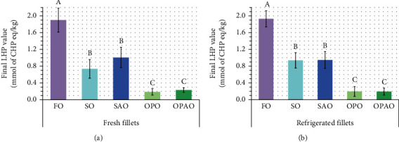 Effect of Feeding Acid Oils on European Seabass Fillet Lipid Composition, Oxidative Stability, Color, and Sensory Acceptance.