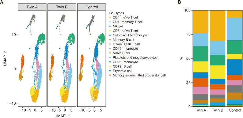 Development of Spondyloarthritis After COVID-19 in HLA-B27-Positive Monozygotic Twins: Case Reports With Single Cell Transcriptome Profiling.