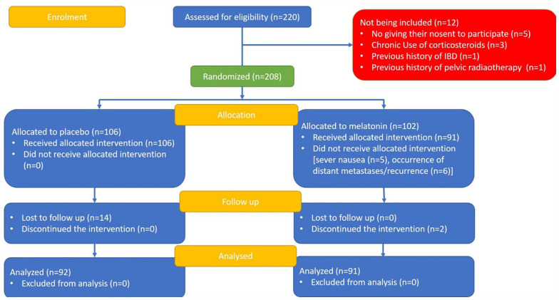 A Randomized, Controlled, Parallel-Group, Trial on the Long-term Effects of Melatonin on Fatigue Associated With Breast Cancer and Its Adjuvant Treatments.