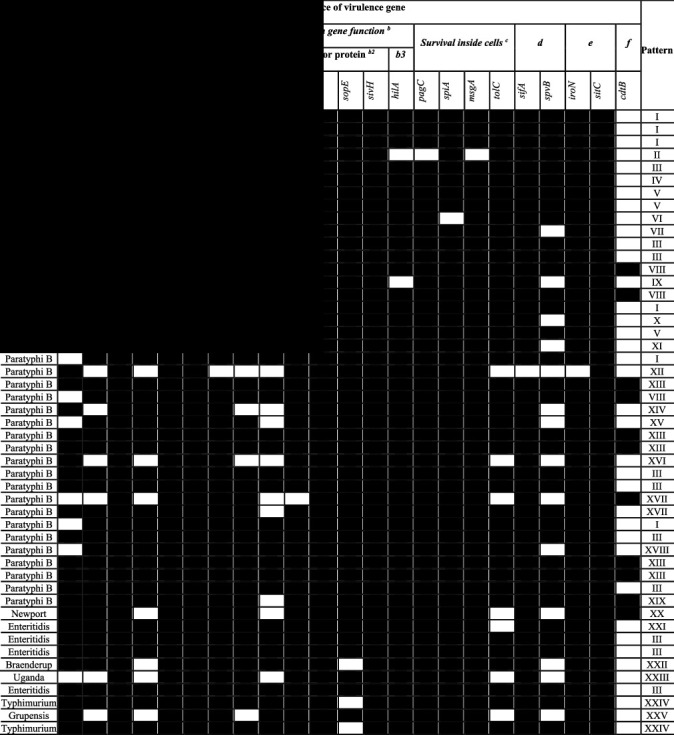 Molecular Detection of Virulence Factors in <i>Salmonella serovars</i> Isolated from Poultry and Human Samples.