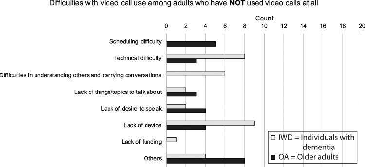 Video Call Usage in Older Adults With or Without Dementia Impacted by the COVID-19 Pandemic.