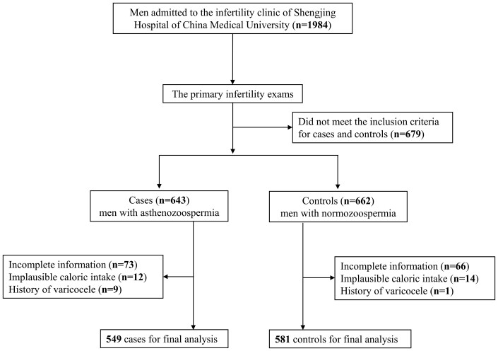 Dietary fat and fatty acid consumptions and the odds of asthenozoospermia: a case-control study in China.