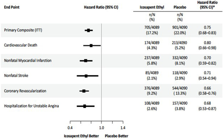 Cost-Effectiveness of Icosapent Ethyl (IPE) for the Reduction of the Risk of Ischemic Cardiovascular Events in Canada.