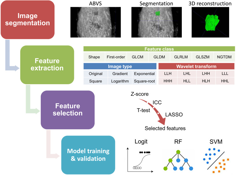 ABVS-Based Radiomics for Early Predicting the Efficacy of Neoadjuvant Chemotherapy in Patients with Breast Cancers.