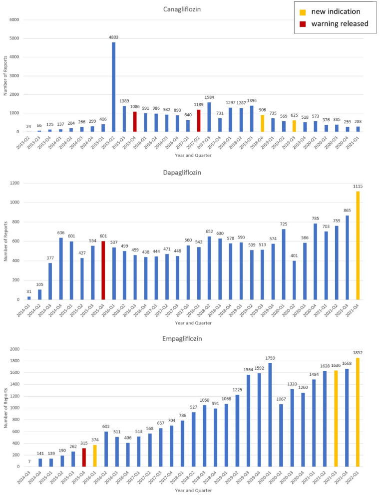 Assessing adverse drug reaction reports for antidiabetic medications approved by the food and drug administration between 2012 and 2017: a pharmacovigilance study.