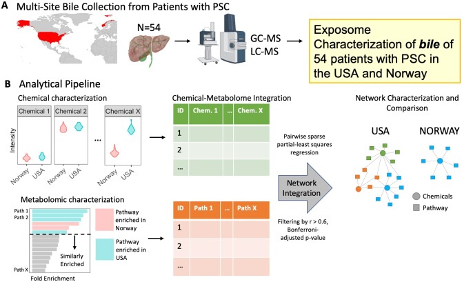 Environmental chemicals and endogenous metabolites in bile of USA and Norway patients with primary sclerosing cholangitis.