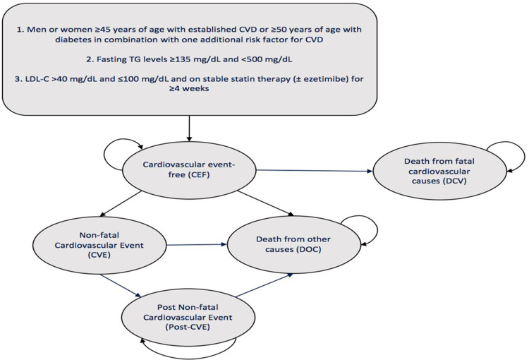 Cost-Effectiveness of Icosapent Ethyl (IPE) for the Reduction of the Risk of Ischemic Cardiovascular Events in Canada.