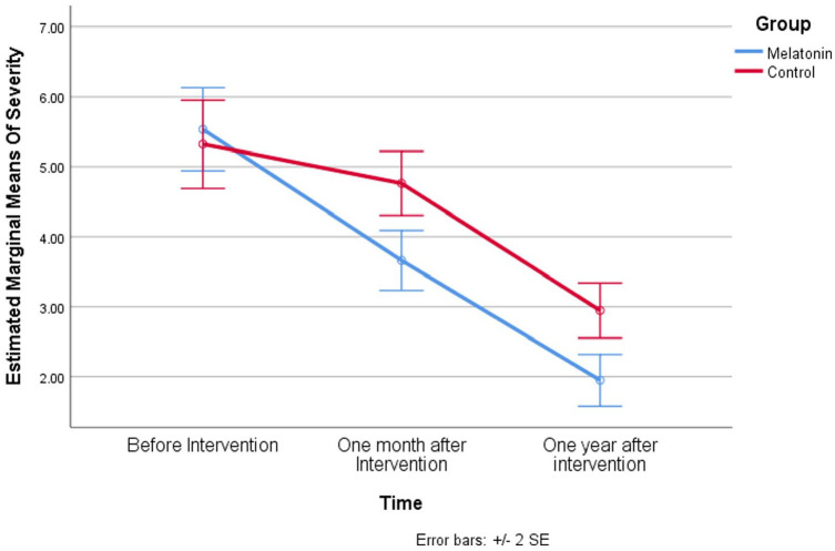 A Randomized, Controlled, Parallel-Group, Trial on the Long-term Effects of Melatonin on Fatigue Associated With Breast Cancer and Its Adjuvant Treatments.