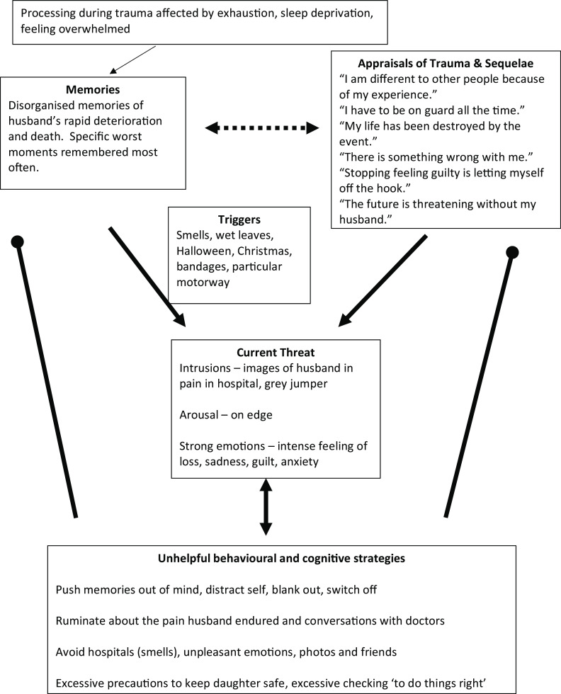 Moving forward with the loss of a loved one: treating PTSD following traumatic bereavement with cognitive therapy.