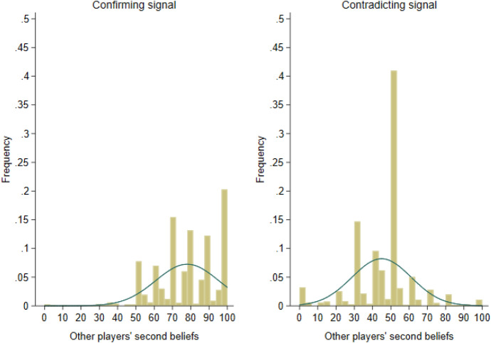 Ingroup bias in a social learning experiment.