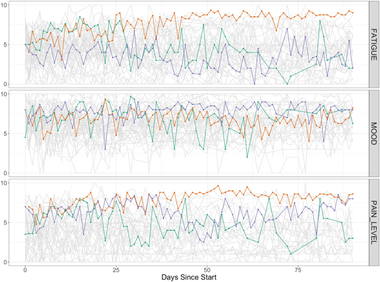 Examining the variability of multiple daily symptoms over time among individuals with multiple long-term conditions (MLTC-M/multimorbidity): An exploratory analysis of a longitudinal smartwatch feasibility study.