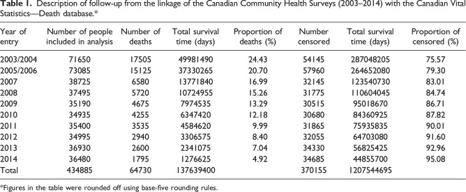 Mortality among Canadian population with multimorbidity: A retrospective cohort study.