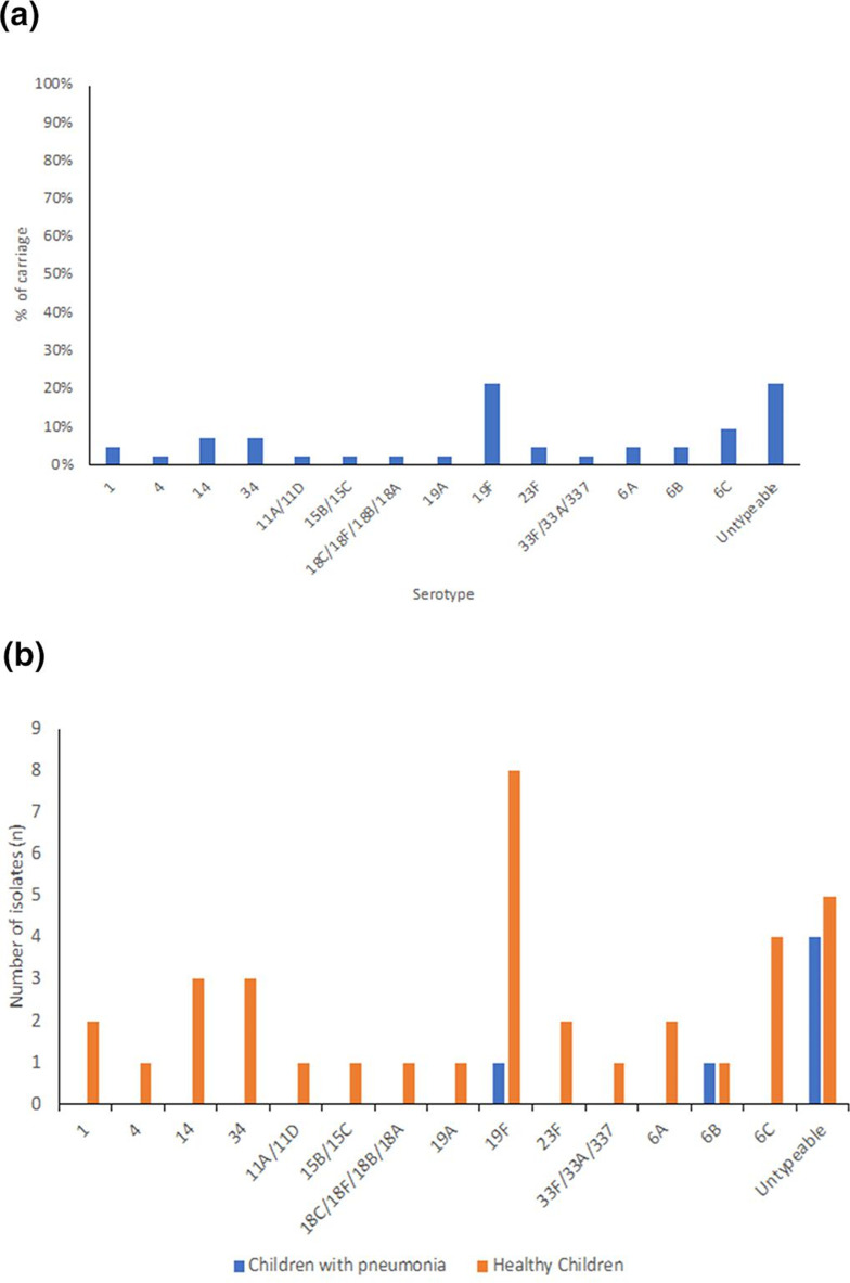 Nasopharyngeal carriage and antimicrobial susceptibility profiles of <i>Streptococcus pneumoniae</i> among children with pneumonia and healthy children in Padang, Indonesia.