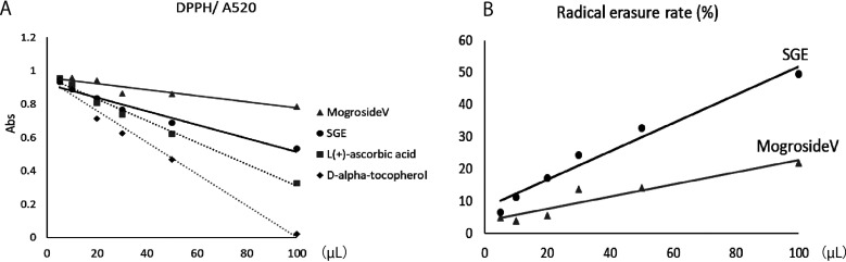 Effects of <i>Siraitia grosvenorii</i> extract on nonalcoholic steatohepatitis-like lesions in Sprague Dawley rats fed a choline-deficient, methionine-lowered, l-amino acid-defined diet.