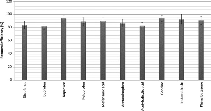 Effective removal of selected pharmaceuticals from sewerage treatment plant effluent using natural clay (Na-montmorillonite)