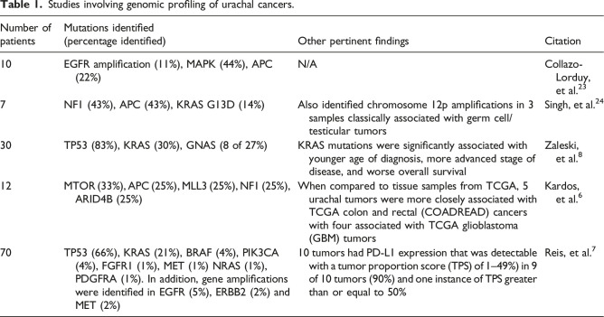 Treatment approaches for urachal cancer: Use of immunotherapy and targeted therapies.