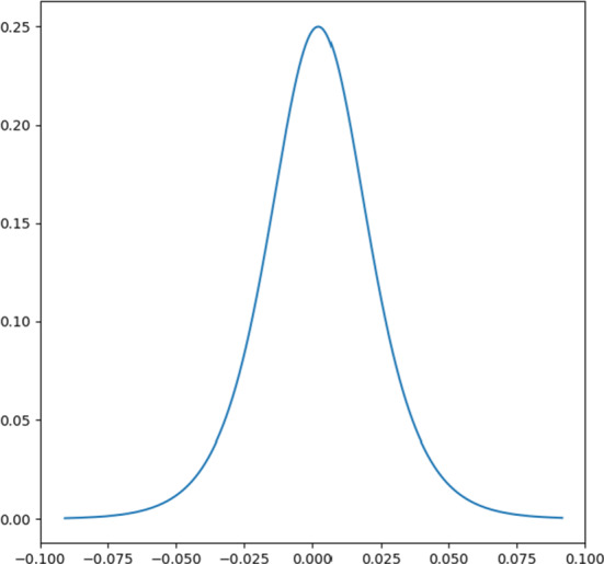 Clustering-enhanced stock price prediction using deep learning.