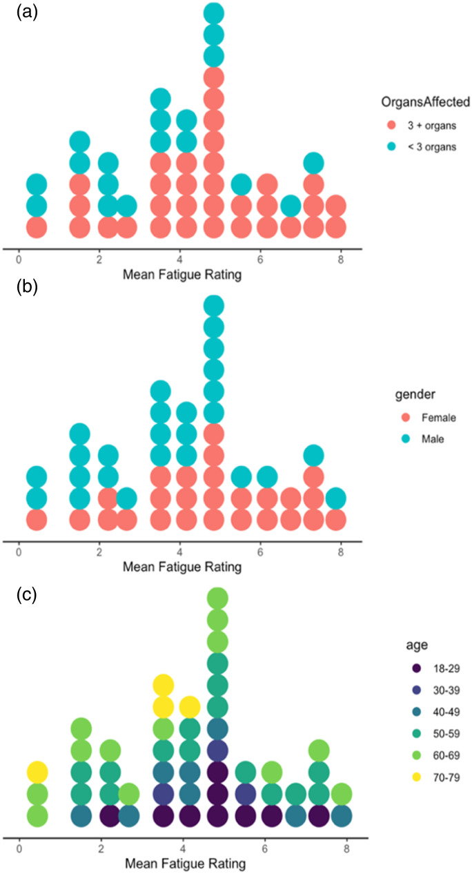 Examining the variability of multiple daily symptoms over time among individuals with multiple long-term conditions (MLTC-M/multimorbidity): An exploratory analysis of a longitudinal smartwatch feasibility study.