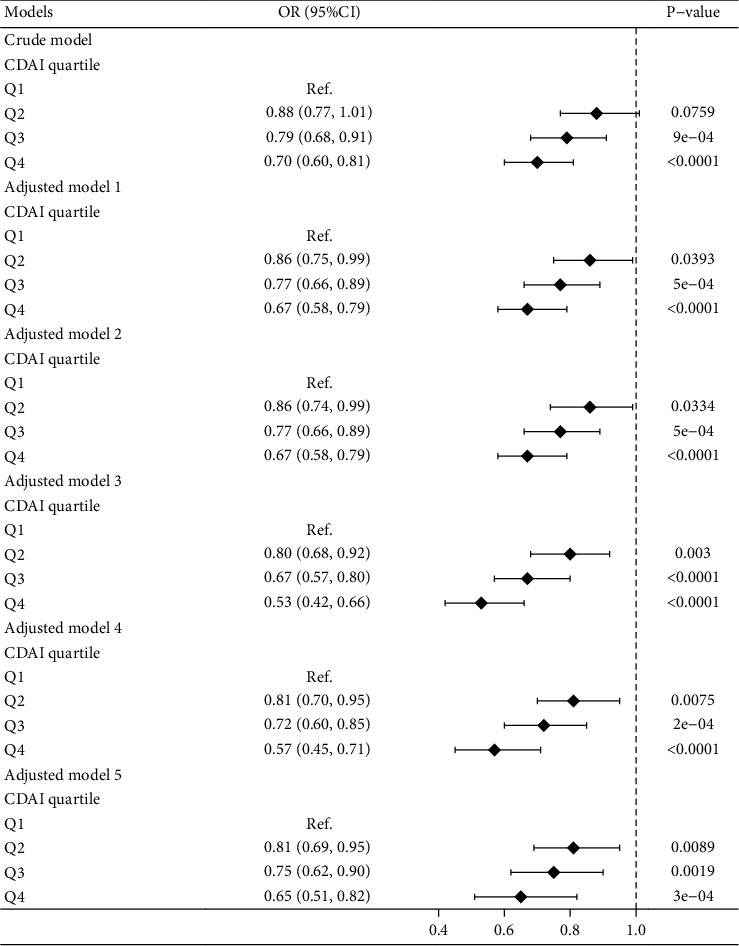 Composite Dietary Antioxidant Index Is Negatively Associated with Hyperuricemia in US Adults: An Analysis of NHANES 2007-2018.