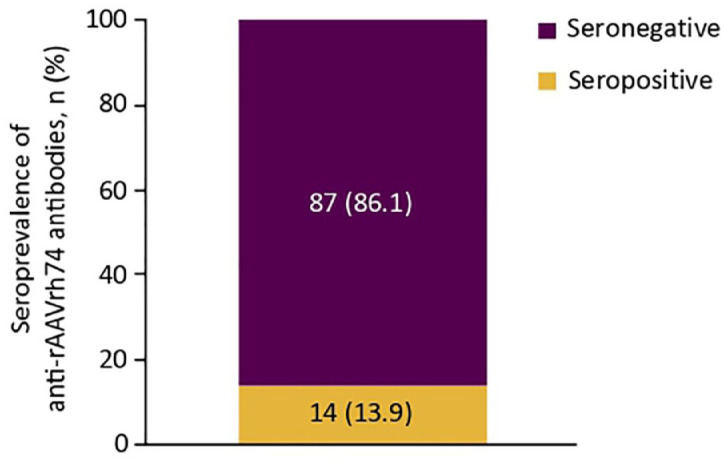 Evaluation of rAAVrh74 gene therapy vector seroprevalence by measurement of total binding antibodies in patients with Duchenne muscular dystrophy.