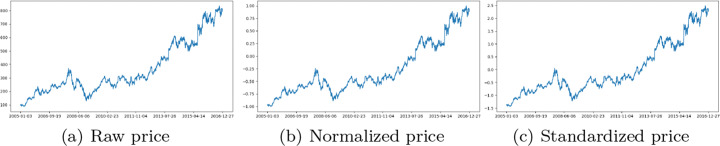 Clustering-enhanced stock price prediction using deep learning.