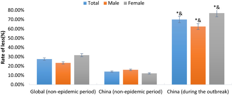 PA during the COVID-19 outbreak in China: a cross-sectional study.