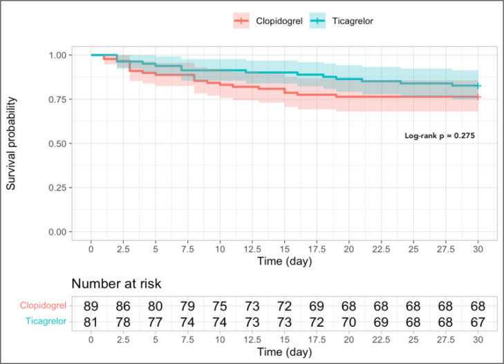 Effect of Ticagrelor Compared to Clopidogrel on Short-term Outcomes of COVID-19 Patients with Acute Coronary Syndrome Undergoing Percutaneous Coronary Intervention; a Randomized Clinical Trial.