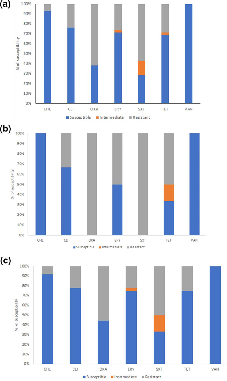 Nasopharyngeal carriage and antimicrobial susceptibility profiles of <i>Streptococcus pneumoniae</i> among children with pneumonia and healthy children in Padang, Indonesia.