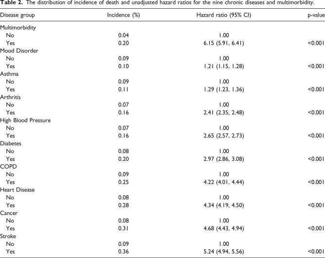 Mortality among Canadian population with multimorbidity: A retrospective cohort study.