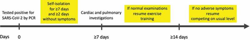 The COVID-19 in athletes (COVA) study: a national study on cardio-pulmonary involvement of SARS-CoV-2 infection among elite athletes.