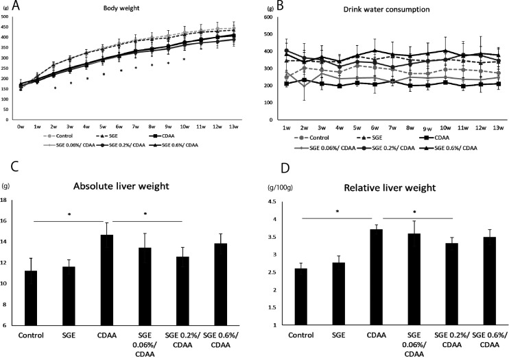 Effects of <i>Siraitia grosvenorii</i> extract on nonalcoholic steatohepatitis-like lesions in Sprague Dawley rats fed a choline-deficient, methionine-lowered, l-amino acid-defined diet.