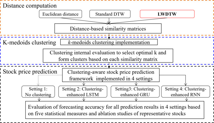 Clustering-enhanced stock price prediction using deep learning.